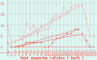 Courbe de la force du vent pour La Baeza (Esp)