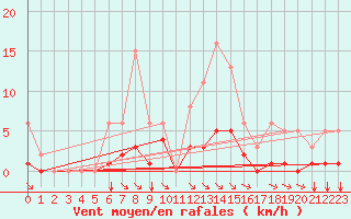 Courbe de la force du vent pour Guidel (56)