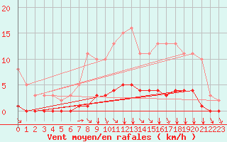 Courbe de la force du vent pour Tauxigny (37)