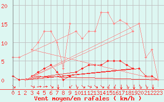 Courbe de la force du vent pour Woluwe-Saint-Pierre (Be)