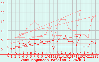 Courbe de la force du vent pour Bourg-en-Bresse (01)
