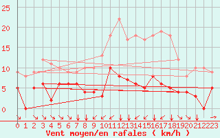 Courbe de la force du vent pour Navarredonda de Gredos