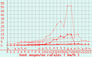 Courbe de la force du vent pour Millau (12)