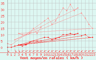 Courbe de la force du vent pour Ciudad Real (Esp)