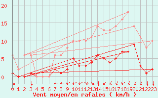 Courbe de la force du vent pour Sgur-le-Chteau (19)