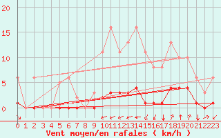 Courbe de la force du vent pour Guidel (56)