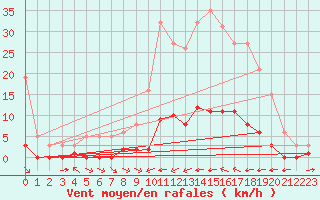 Courbe de la force du vent pour La Baeza (Esp)