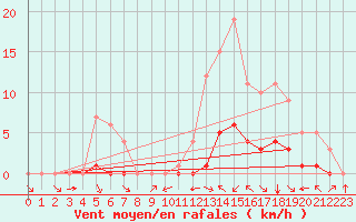 Courbe de la force du vent pour Fiscaglia Migliarino (It)