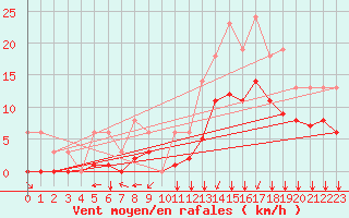 Courbe de la force du vent pour Sgur-le-Chteau (19)