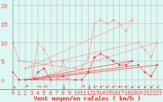 Courbe de la force du vent pour Luc-sur-Orbieu (11)