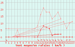 Courbe de la force du vent pour Saint-Amans (48)