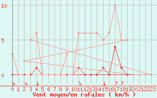 Courbe de la force du vent pour Guidel (56)