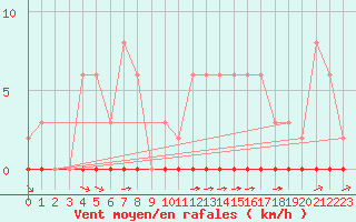 Courbe de la force du vent pour Croisette (62)