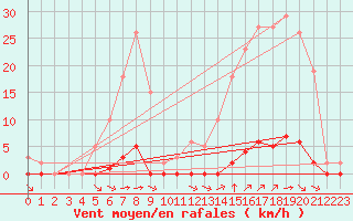 Courbe de la force du vent pour Bziers-Centre (34)