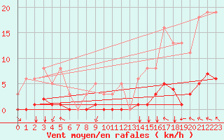 Courbe de la force du vent pour Saint-Martin-de-Londres (34)