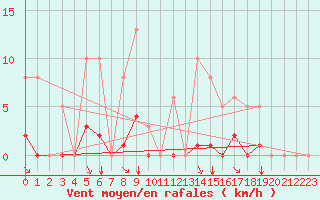 Courbe de la force du vent pour Saint-Maximin-la-Sainte-Baume (83)