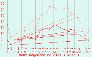Courbe de la force du vent pour Buzenol (Be)