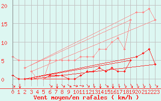 Courbe de la force du vent pour Cessieu le Haut (38)