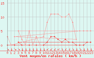 Courbe de la force du vent pour Gros-Rderching (57)