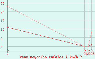 Courbe de la force du vent pour Saint-Haon (43)