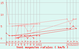 Courbe de la force du vent pour Saint-Bauzile (07)