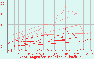 Courbe de la force du vent pour Thurey (71)