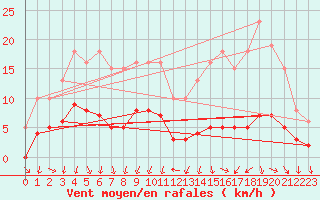 Courbe de la force du vent pour La Chapelle-Montreuil (86)