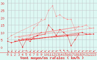 Courbe de la force du vent pour Llucmajor