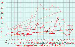 Courbe de la force du vent pour Calatayud