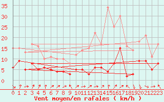 Courbe de la force du vent pour Badajoz