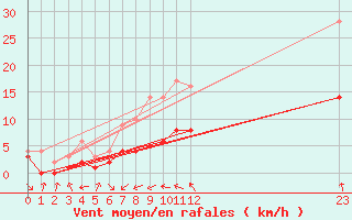 Courbe de la force du vent pour Badajoz