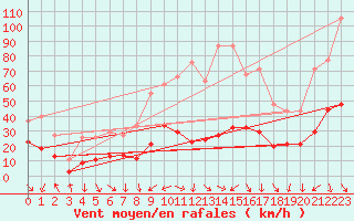 Courbe de la force du vent pour La Beaume (05)