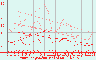 Courbe de la force du vent pour Saint-Vrand (69)