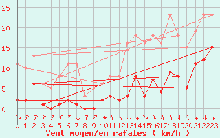 Courbe de la force du vent pour Avila - La Colilla (Esp)