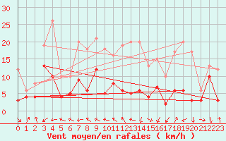 Courbe de la force du vent pour Tamarite de Litera
