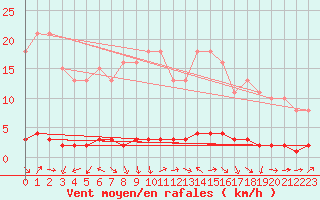 Courbe de la force du vent pour Bouligny (55)