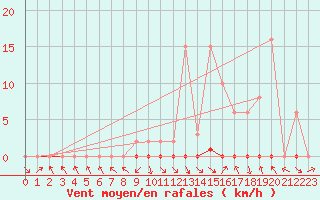 Courbe de la force du vent pour Les Pennes-Mirabeau (13)