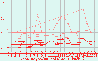 Courbe de la force du vent pour Lans-en-Vercors (38)