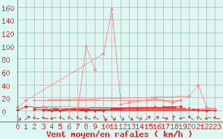 Courbe de la force du vent pour Saint-Paul-lez-Durance (13)
