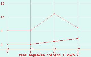 Courbe de la force du vent pour Saint-Sauveur (80)