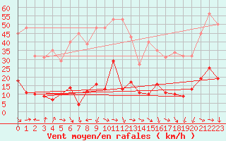 Courbe de la force du vent pour Xert / Chert (Esp)