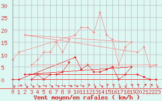 Courbe de la force du vent pour Agde (34)