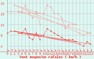 Courbe de la force du vent pour Trgueux (22)