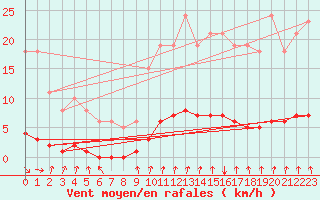 Courbe de la force du vent pour Voinmont (54)