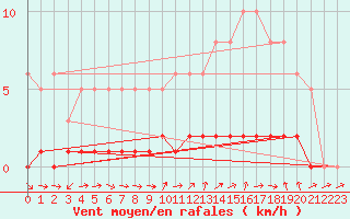 Courbe de la force du vent pour Lhospitalet (46)