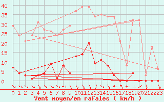 Courbe de la force du vent pour Pomrols (34)