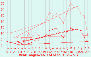 Courbe de la force du vent pour Saint-Igneuc (22)