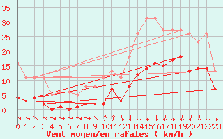 Courbe de la force du vent pour Avila - La Colilla (Esp)