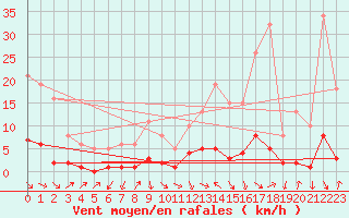 Courbe de la force du vent pour Die (26)