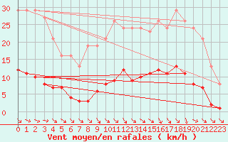 Courbe de la force du vent pour Trelly (50)